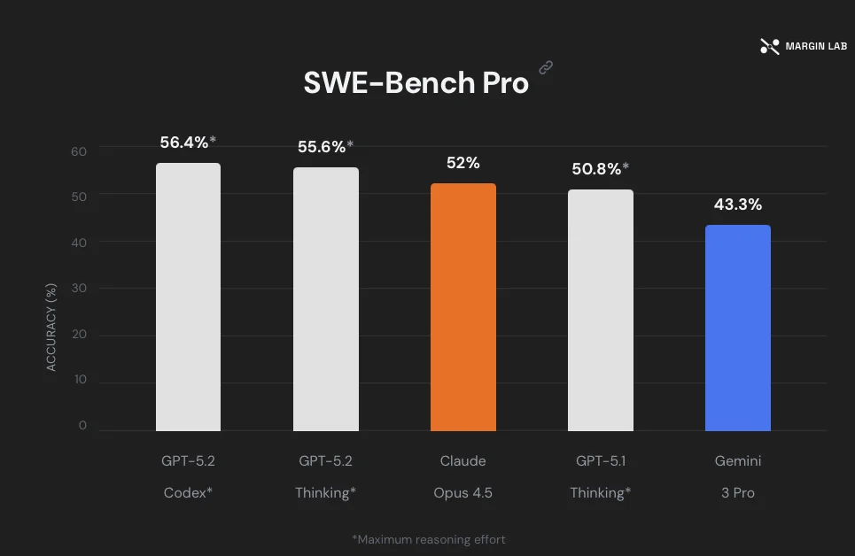 SWE-Bench Pro benchmark comparison showing GPT-5.2-Codex at 56.4%, GPT-5.2 Thinking at 55.6%, Claude Opus 4.5 at 52%, GPT-5.1 Thinking at 50.8%, and Gemini 3 Pro at 43.3%